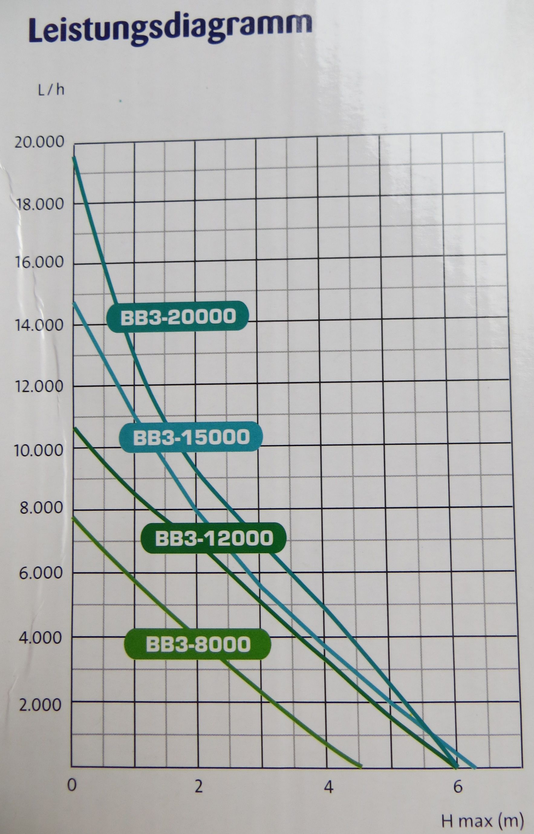 BB3 8000 Filterpumpe mit Fernbedienung